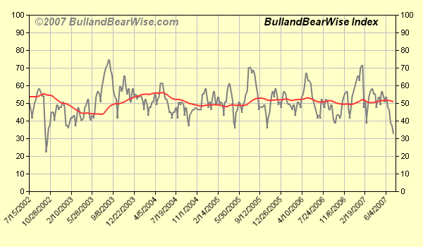 bullandbearwiseindexhistory130707.png