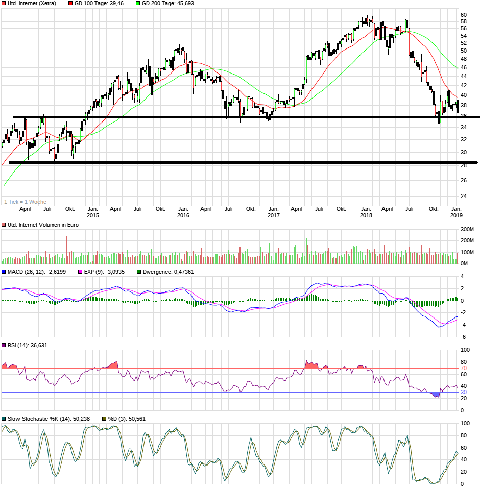 chart_5years_unitedinternet.png