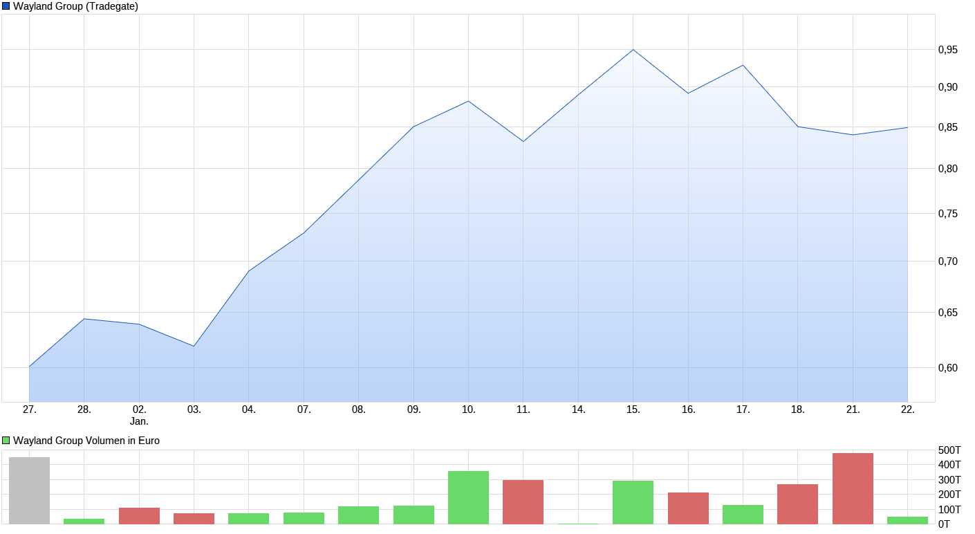 chart_month_waylandgroup.png