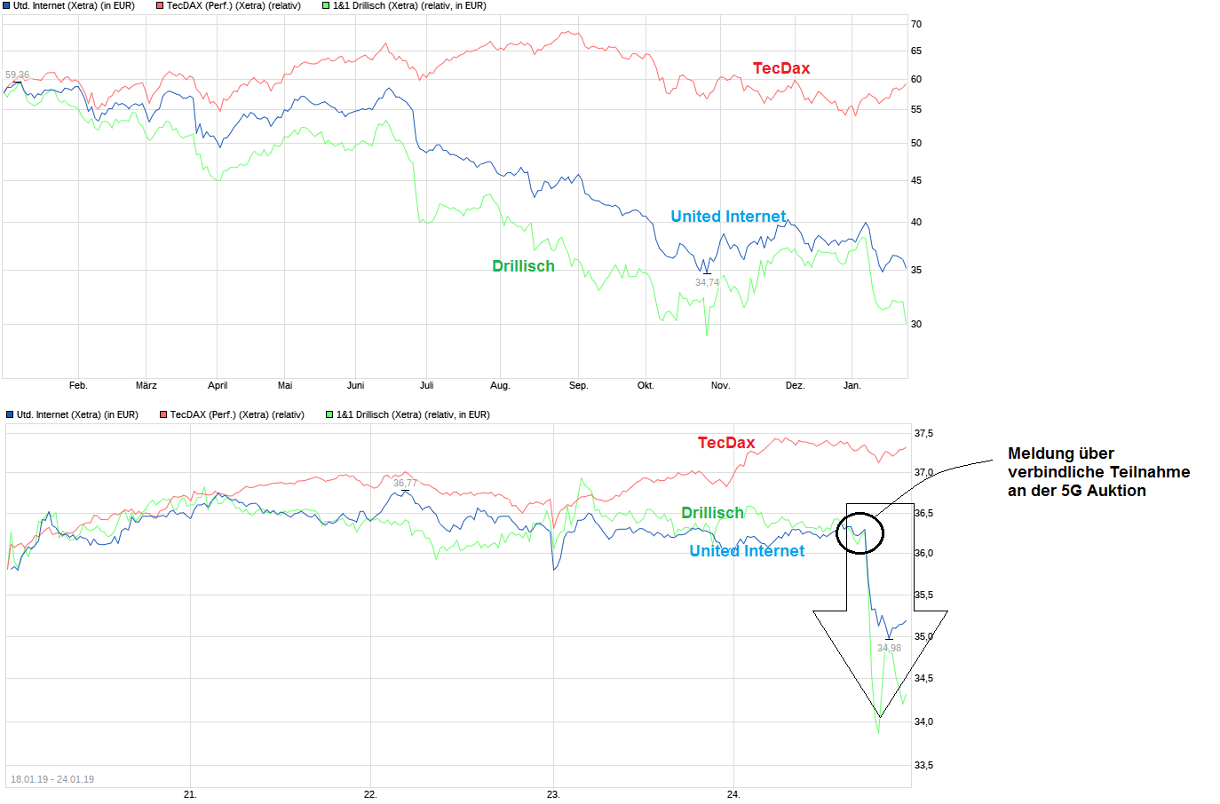 chart_year_unitedinternet.png