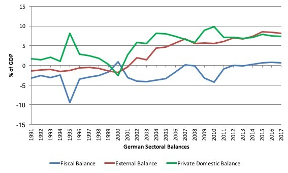 germany_sectoral_balances_1991_2017.jpg