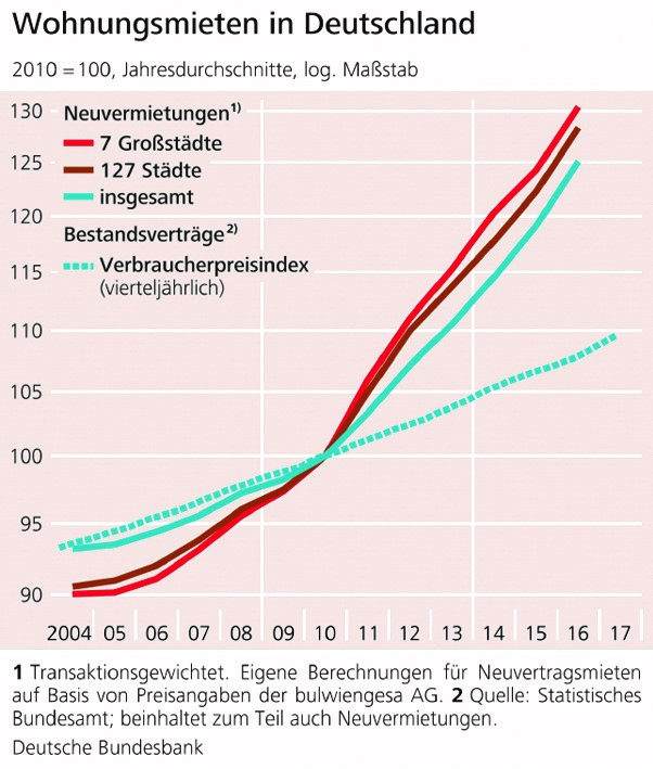 grafikbundesbank_wohnungsmieten.jpg