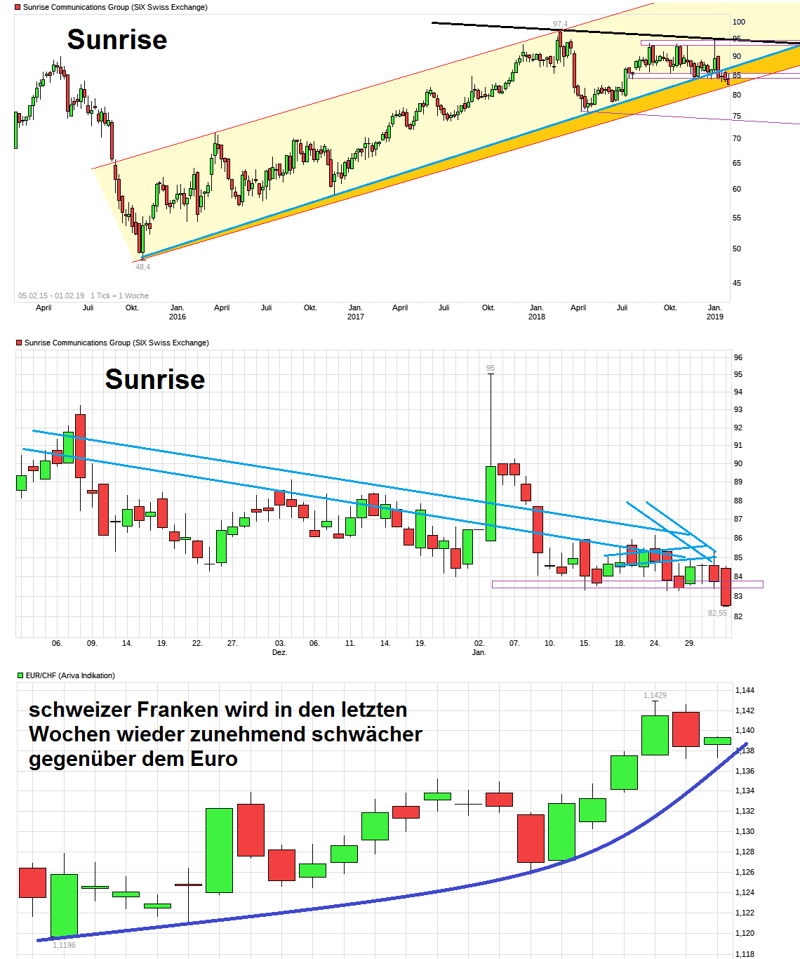 chart_all_sunrisecommunicationsgroup-.png