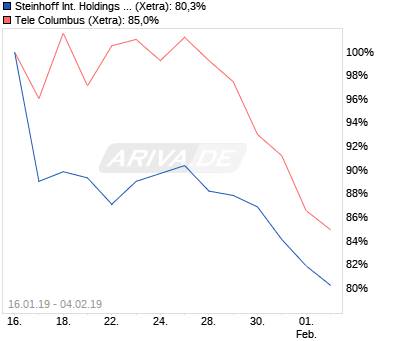 chart_free_steinhoffinternationalholdingsnv.png