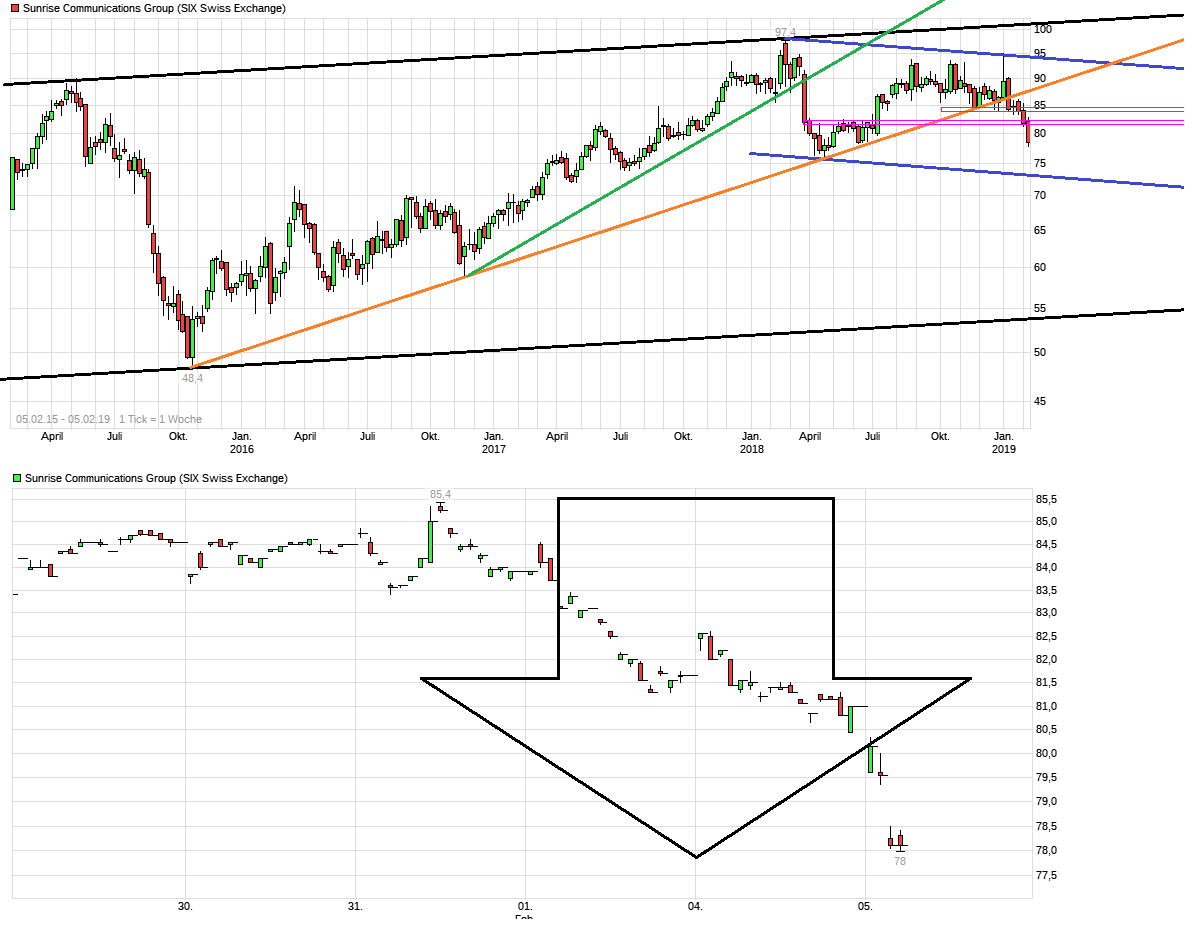 chart_all_sunrisecommunicationsgroup.png