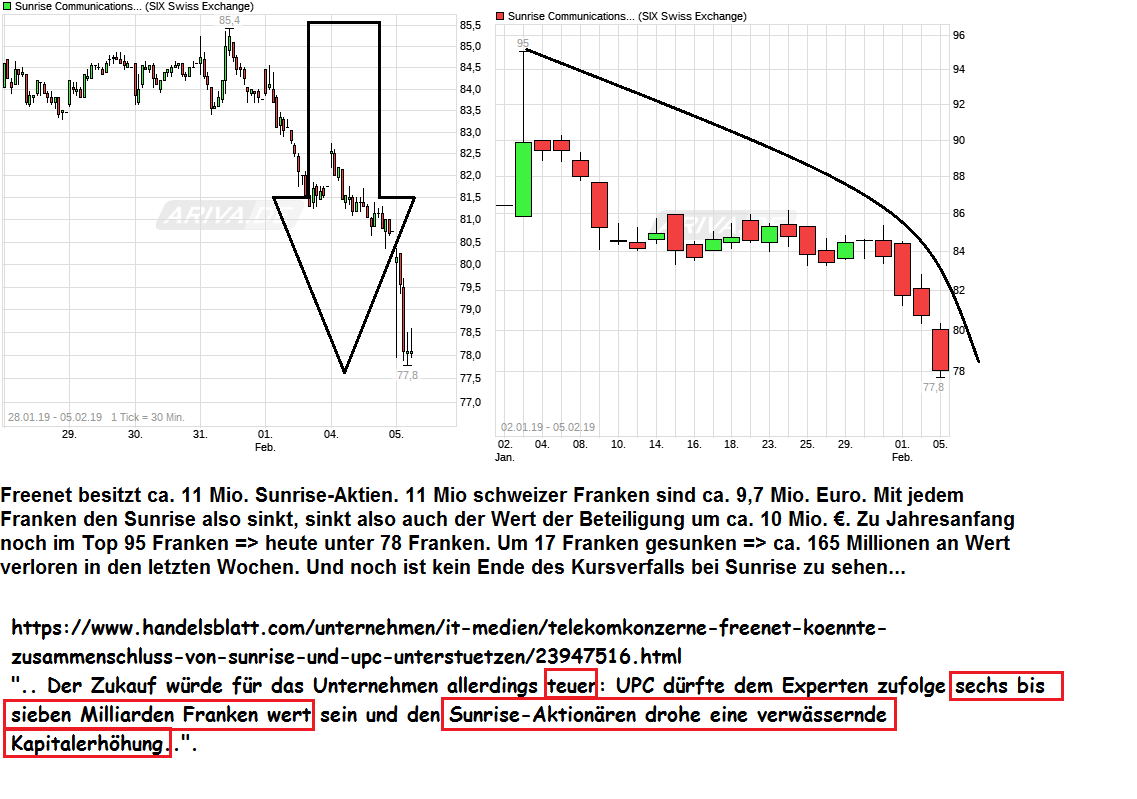 chart_free_sunrise_communicationsgroup.png