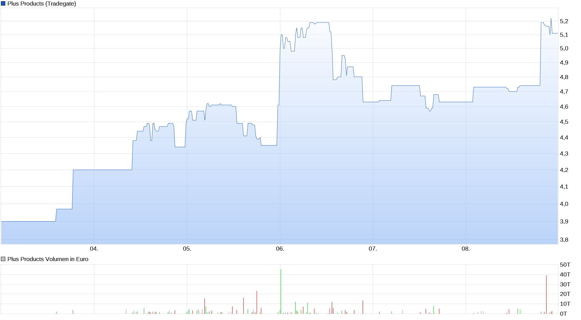 chart_week_plusproducts.png