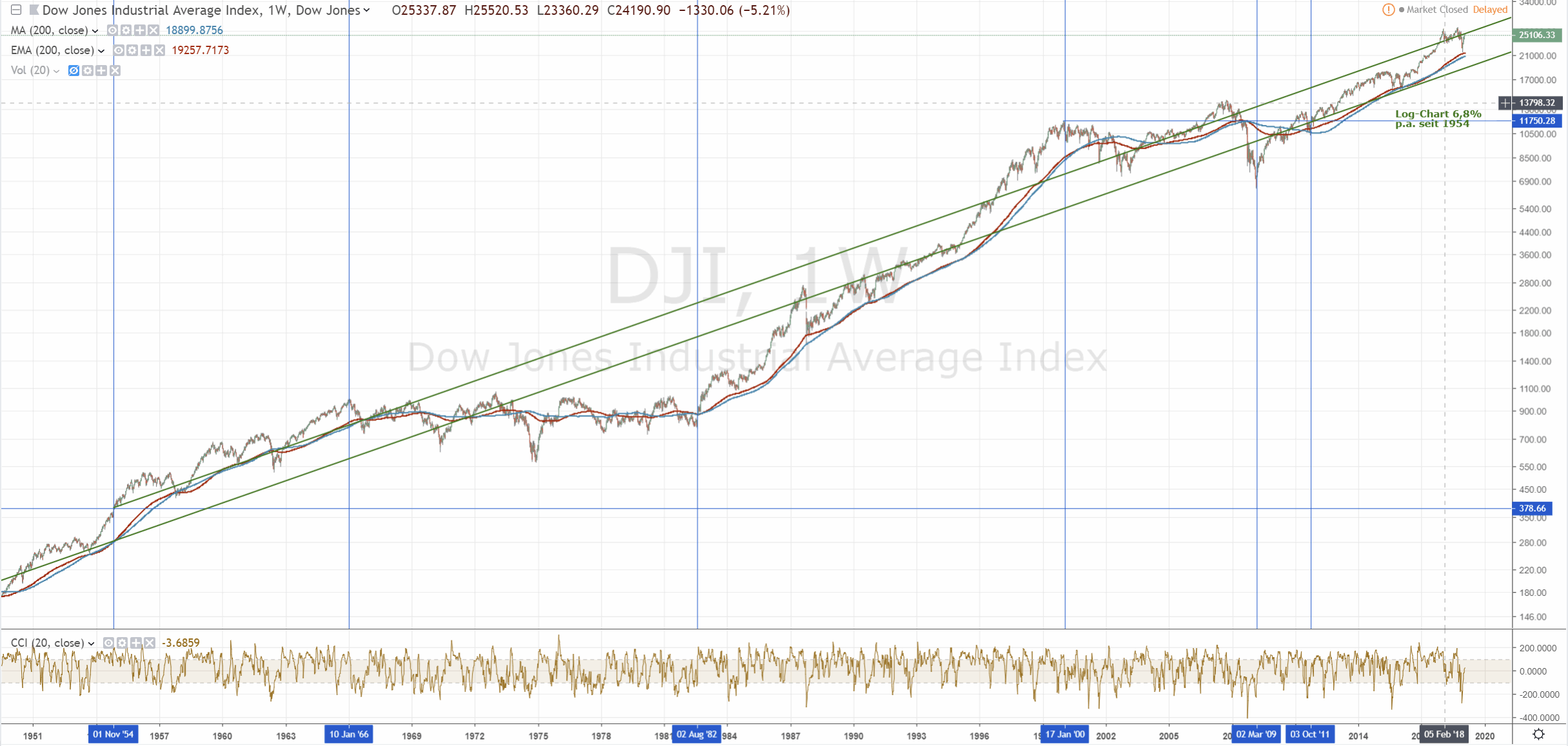 190209-dji__bigpicture-tradingview.gif