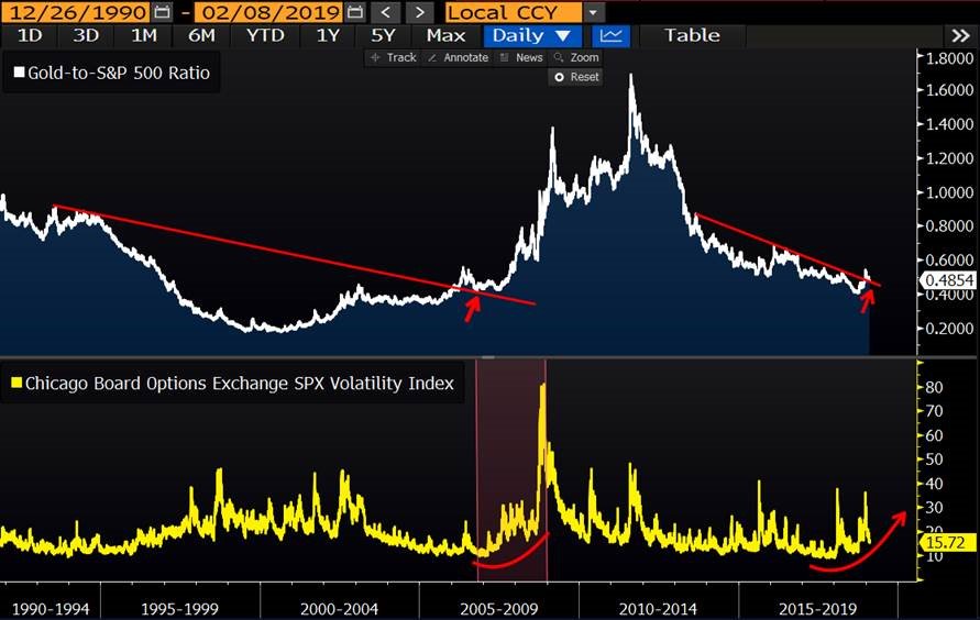 gold_to_s_p500-ratio_2019-12.jpg