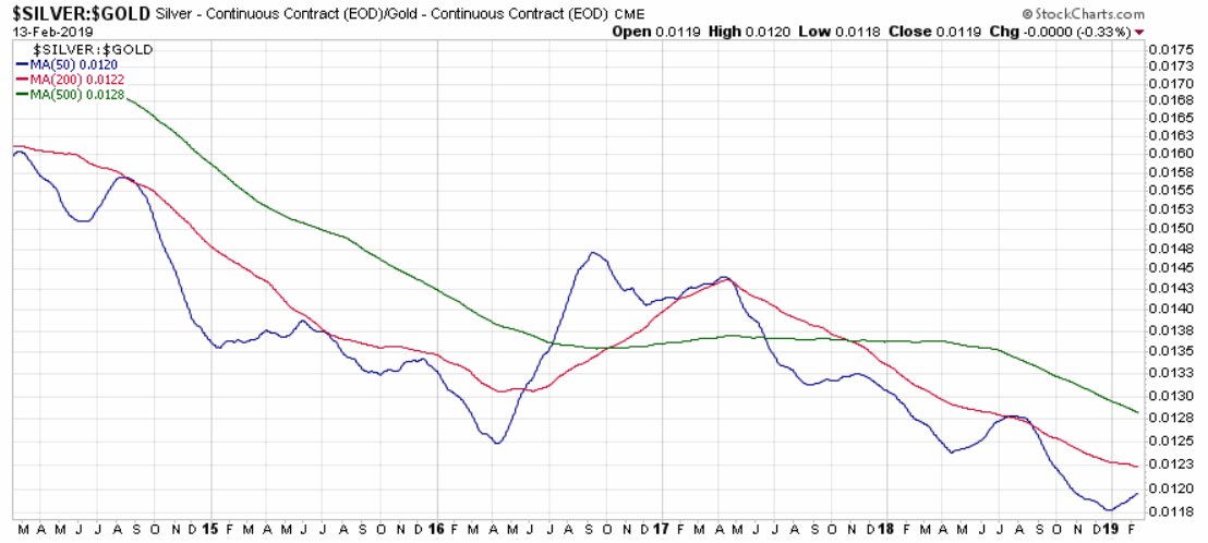 190214-silver-gold-ratio_nurdurchschnitte.gif