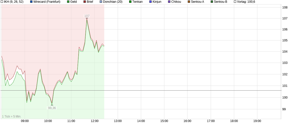 chart_intraday_wirecard.png