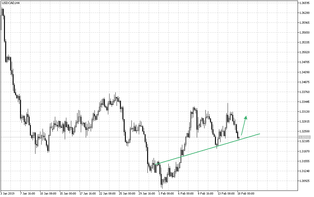 usdcadh4.png