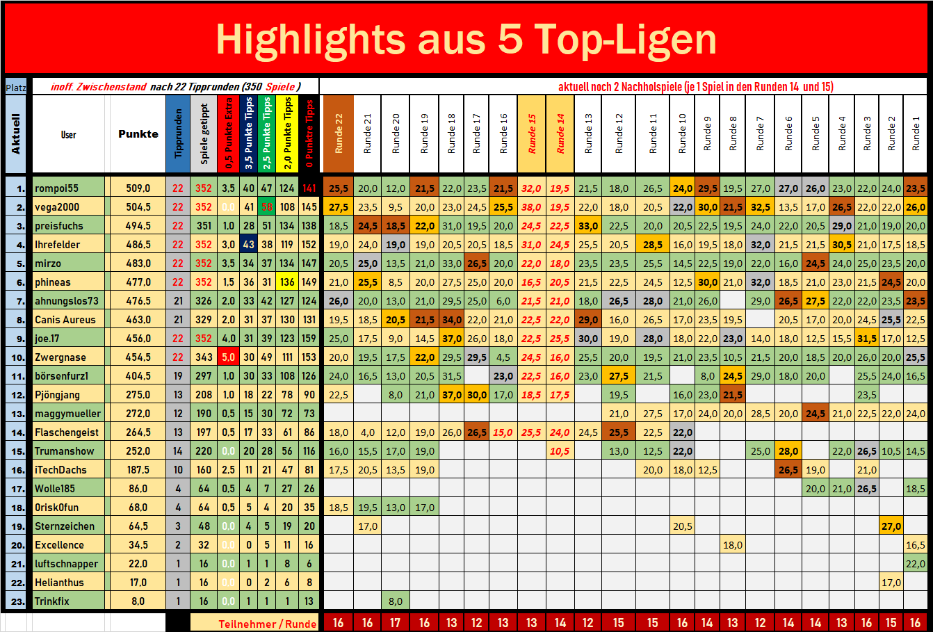 gesamt_aktuell_runde_22_brut.png