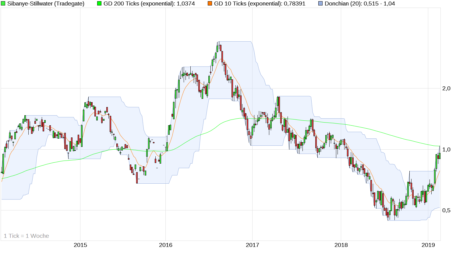 chart_5years_sibanye-stillwater-1.png