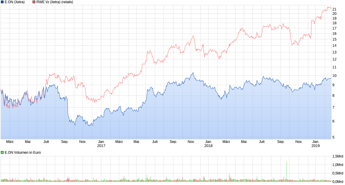 chart_3years_eon.png