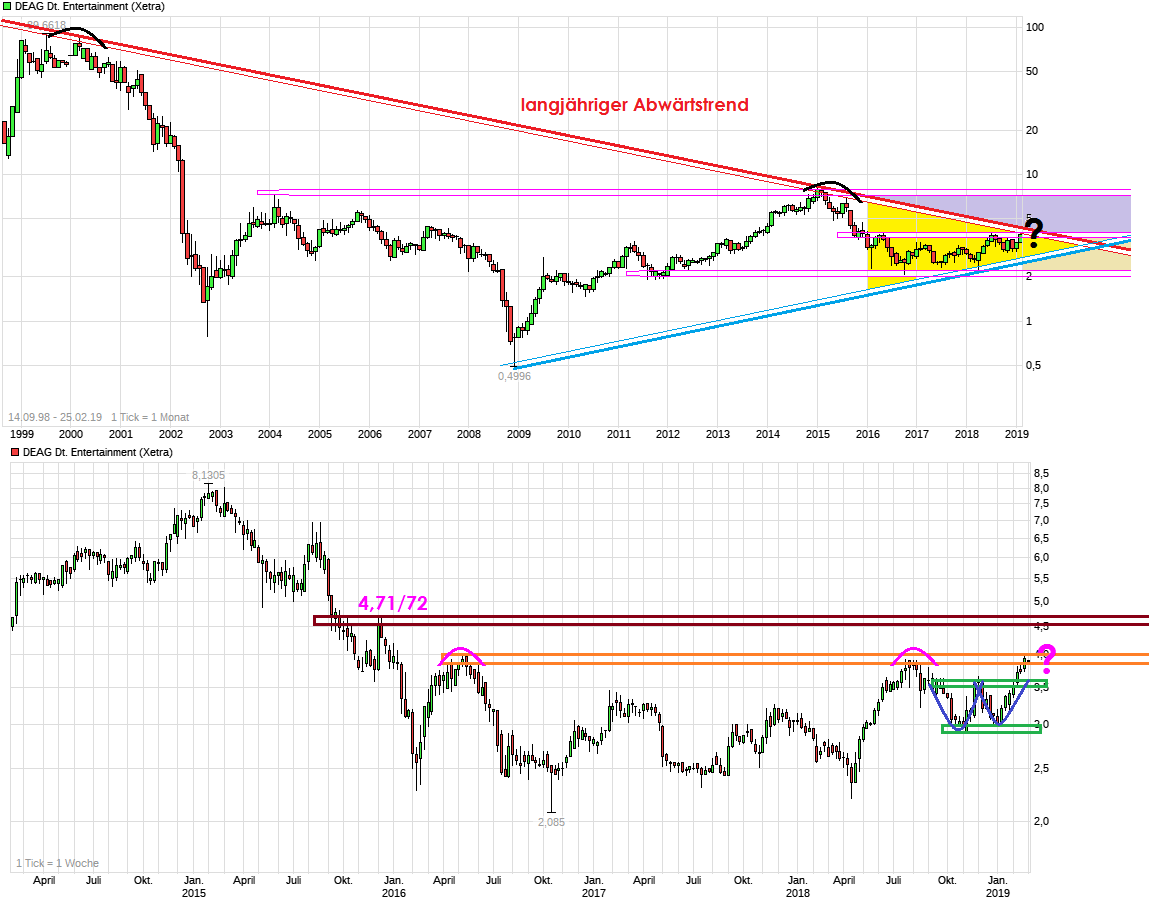 chart_all_deagdeutscheentertainment.png
