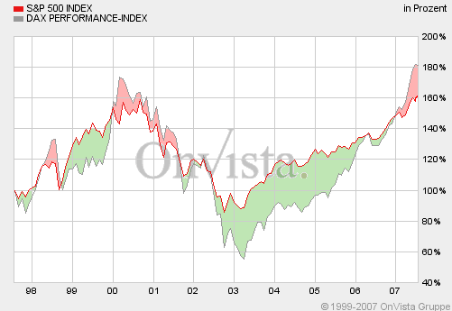 dax-sp500.gif