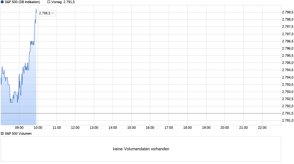 chart_intraday_sp500.png