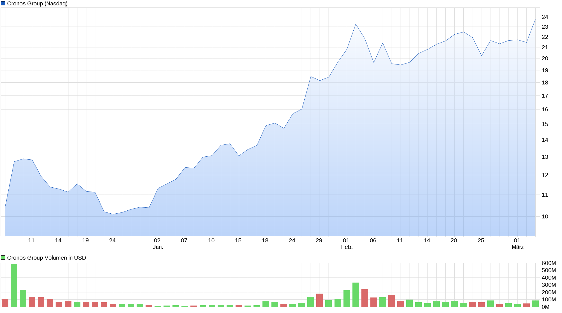 chart_quarter_cronosgroup.png