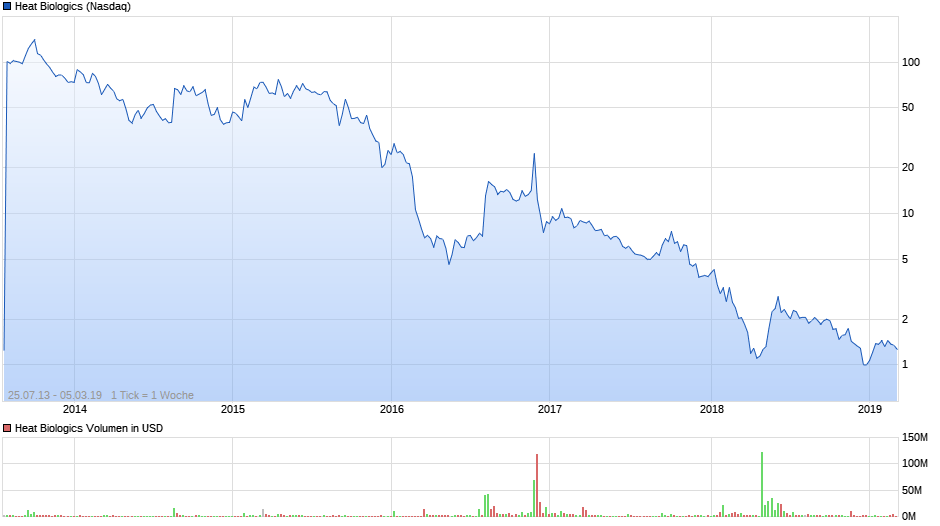 chart_all_heatbiologics.png