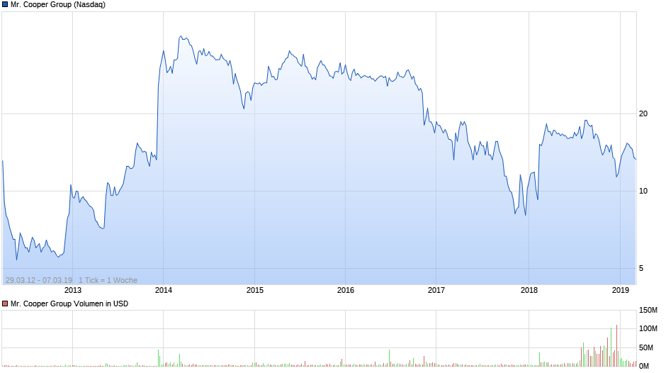 chart_all_mrcoopergroup.png