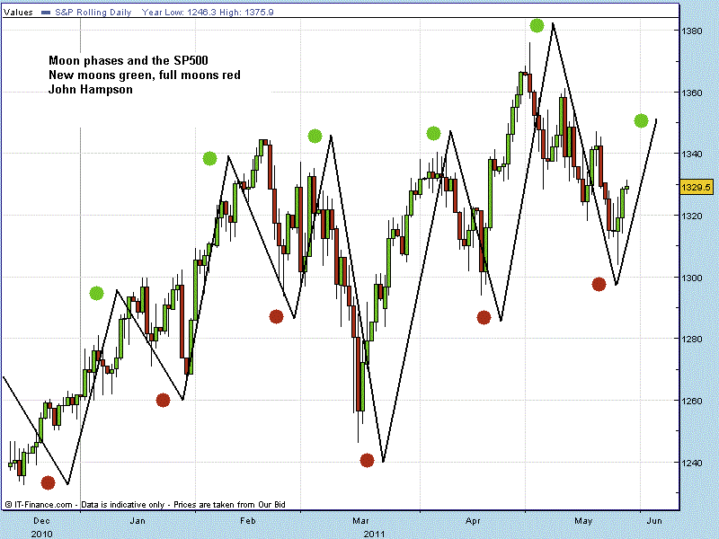 lunar-cycles-and-stock-market.gif