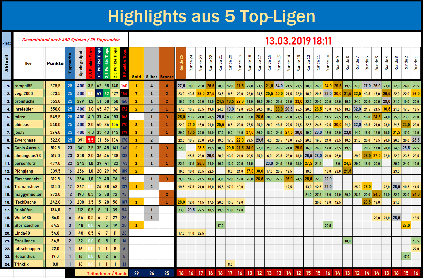 gesamt_runde_25_brut.png