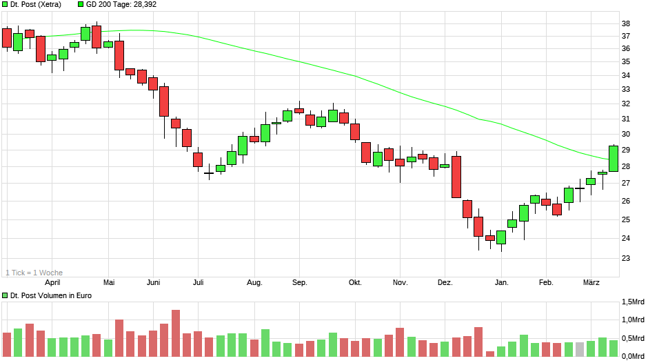 chart_year_deutschepost22.png