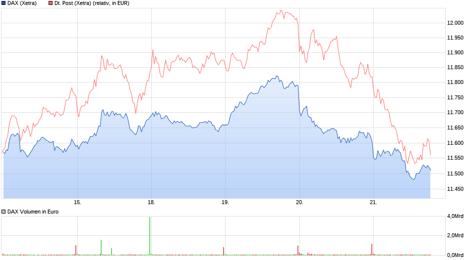 chart_week_dax21.png