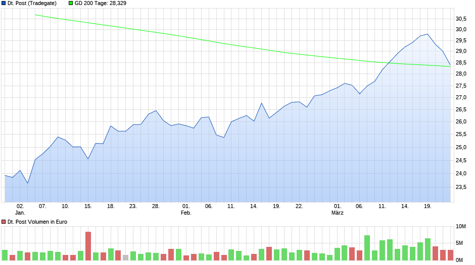 chart_quarter_deutschepost333.png