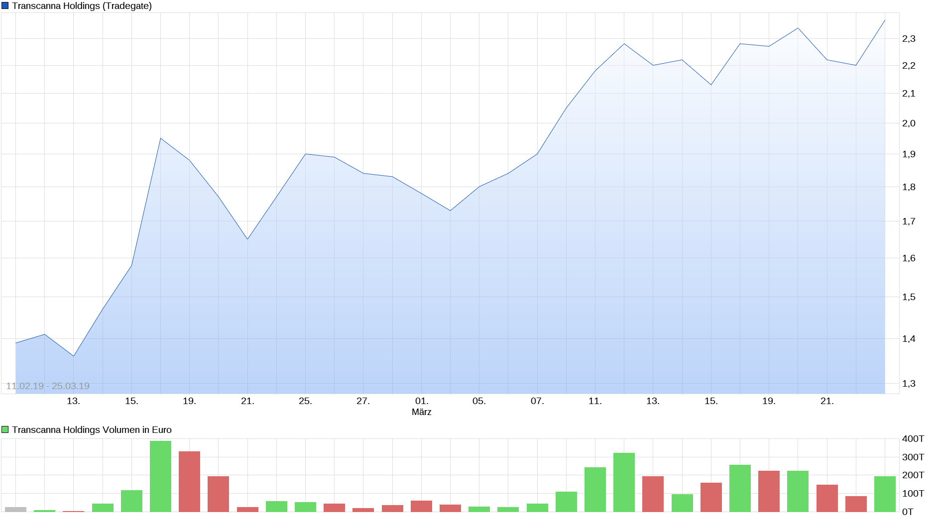 chart_all_transcannaholdings.png