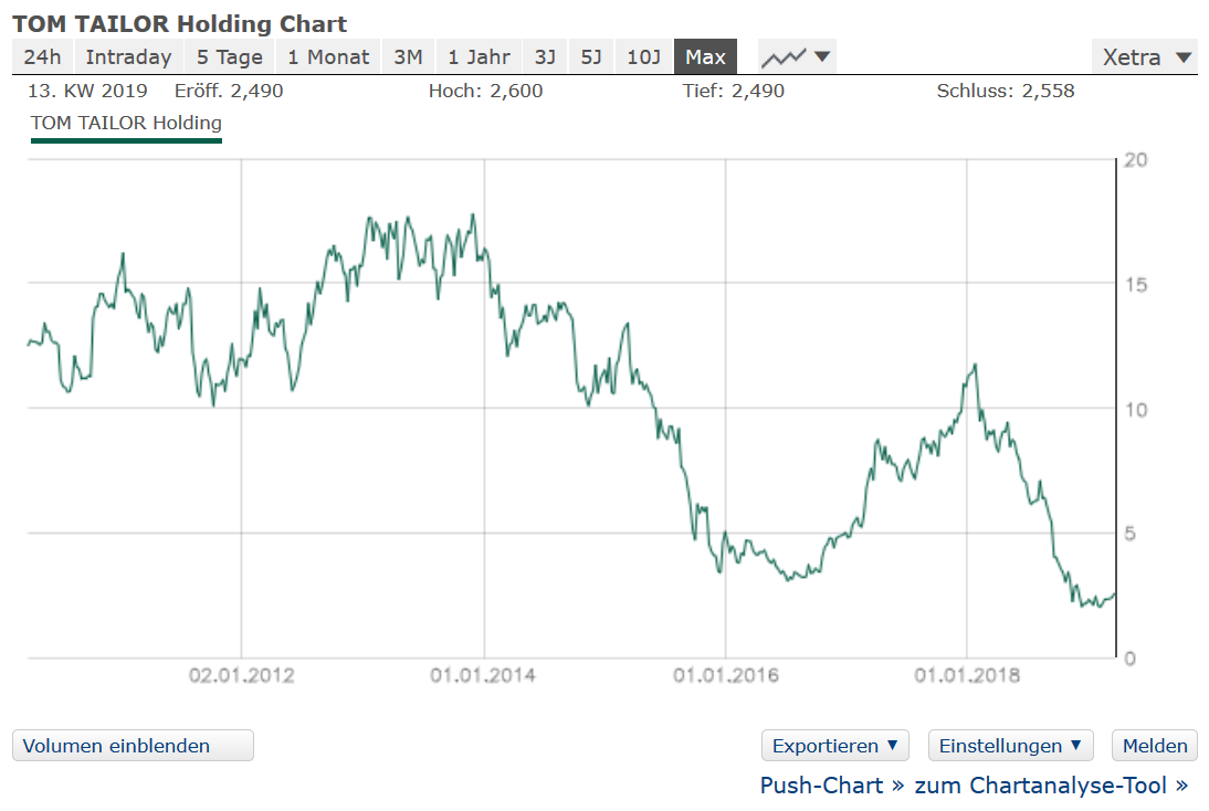 tom_tailor_holding_se_lanfristchart_25_03_201....png