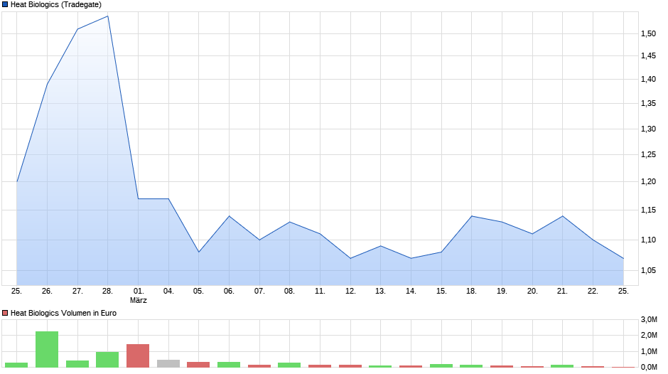 chart_month_heatbiologics.png