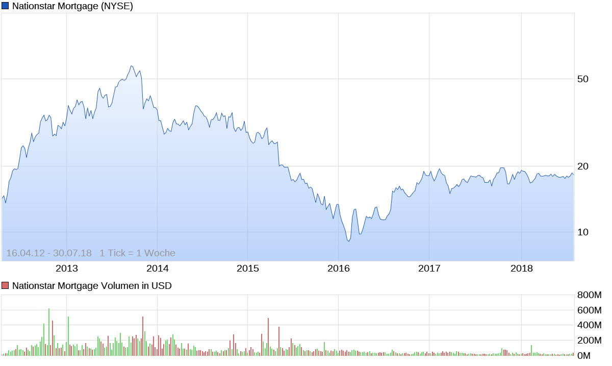 chart_all_nationstarmortgage.png