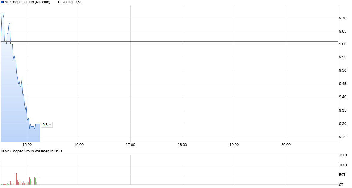 chart_intraday_mrcoopergroup.png