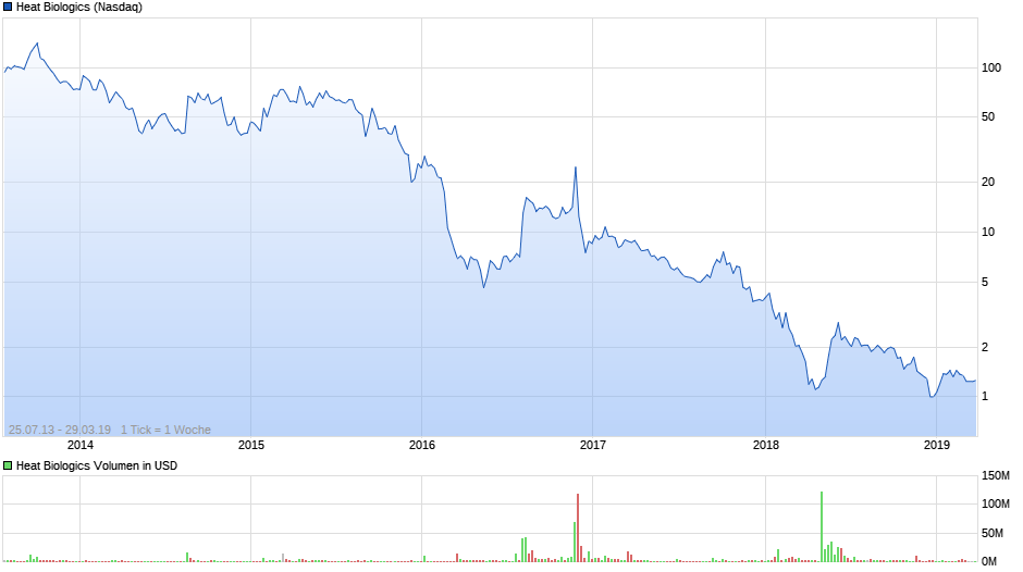 chart_all_heatbiologics.png