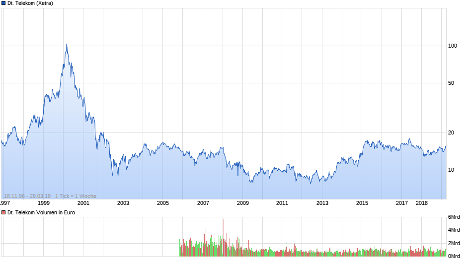 chart_all_deutschetelekom.png