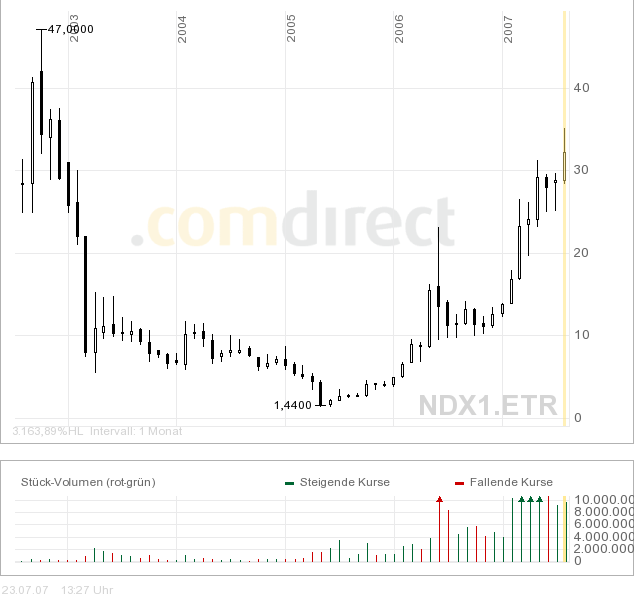 nordex_chart.png