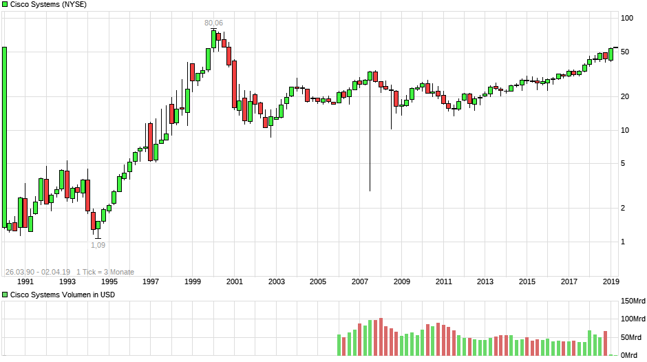 chart_all_ciscosystems.png