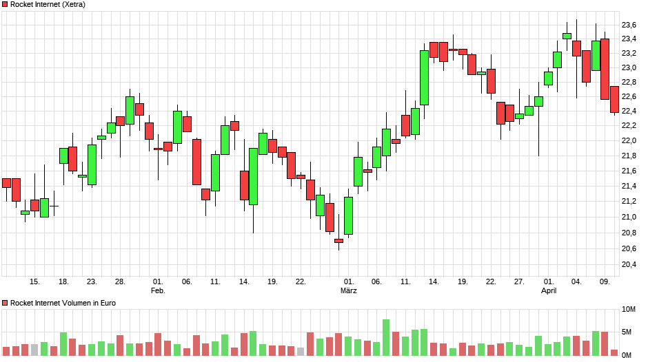 chart_quarter_rocketinternet.png