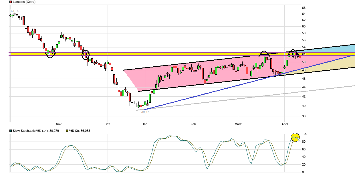 chart_halfyear_lanxess.png