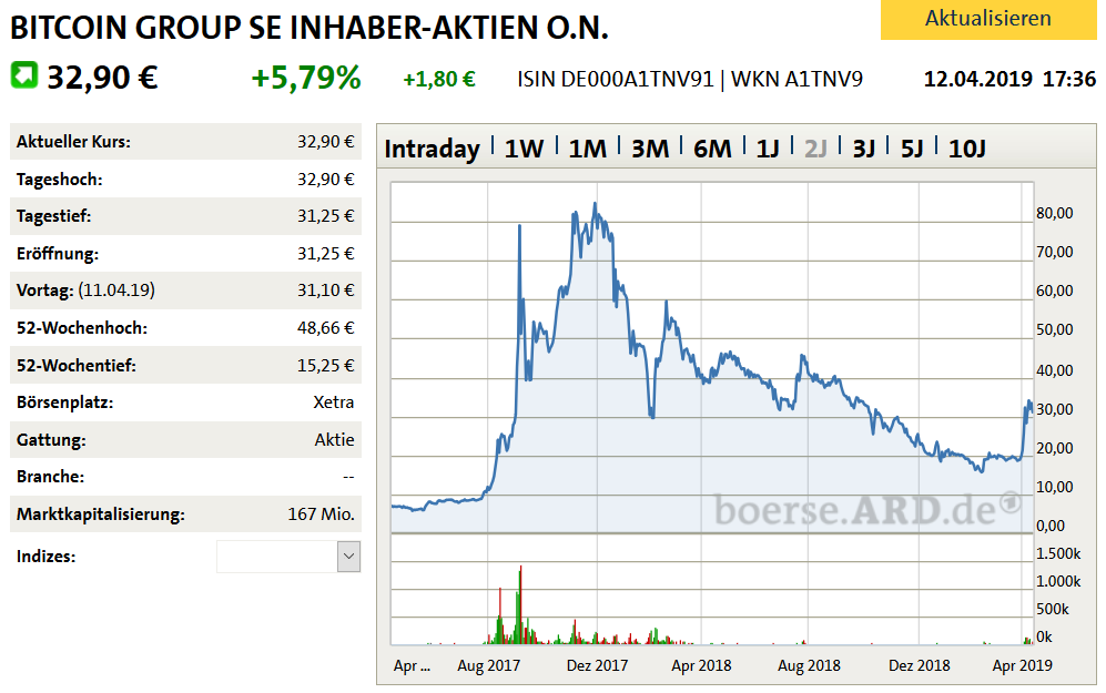 bitcoin_group_se_2-jahreschart.png
