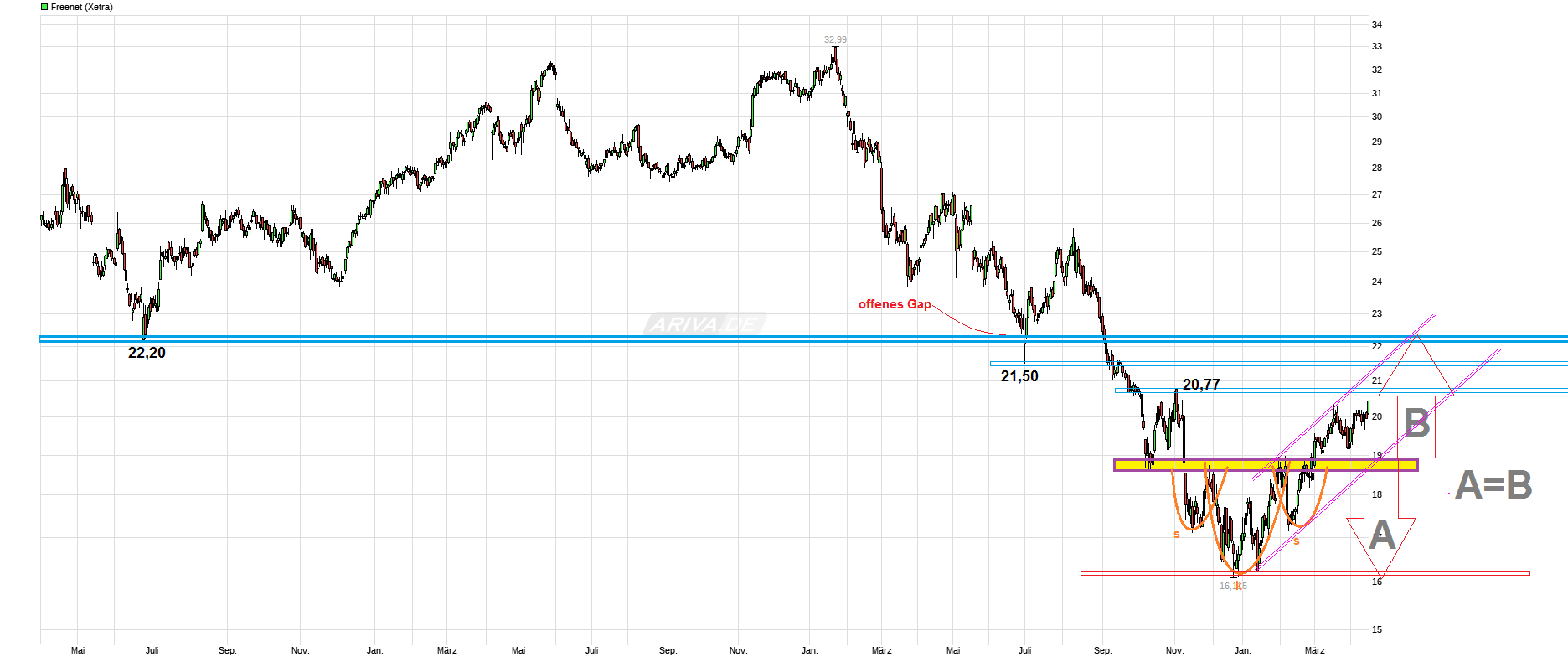 chart_3years_freenet.png