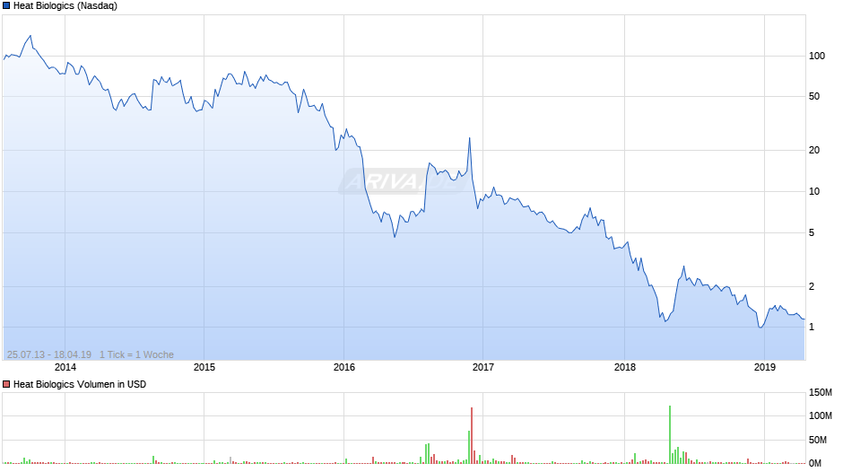 chart_all_heatbiologics.png