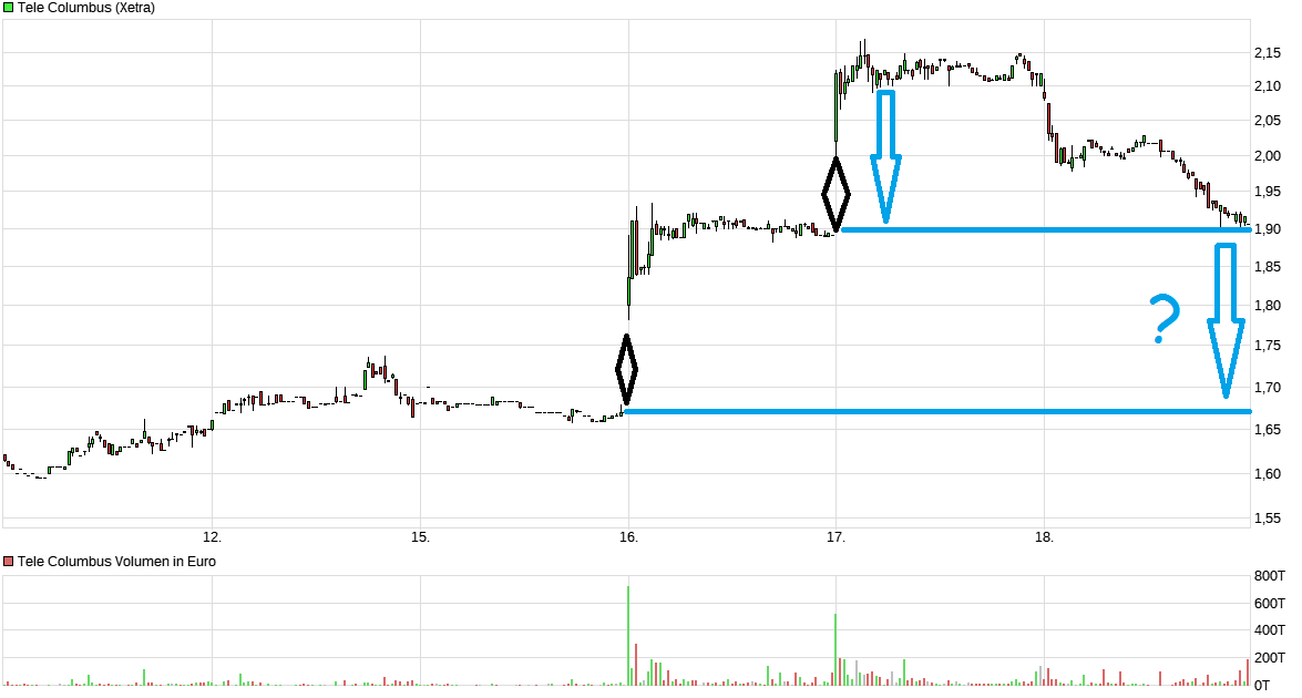 chart_week_telecolumbus.png