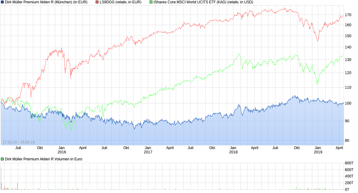 chart_all_dirkm__llerpremiumaktienr.png