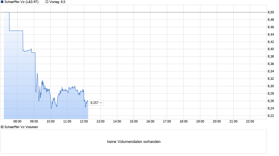 chart_intraday_schaefflervz.png