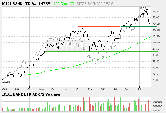 icici_1yr_nyse_070726.png