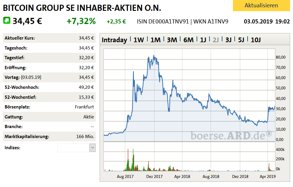 bitcoin_group_se_2-jahreschart_03.png