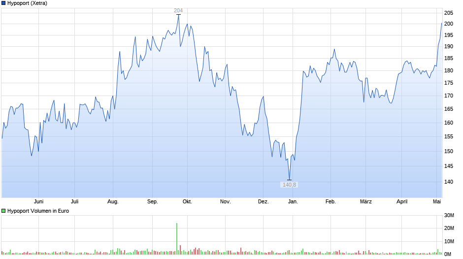 chart_year_hypoport.png